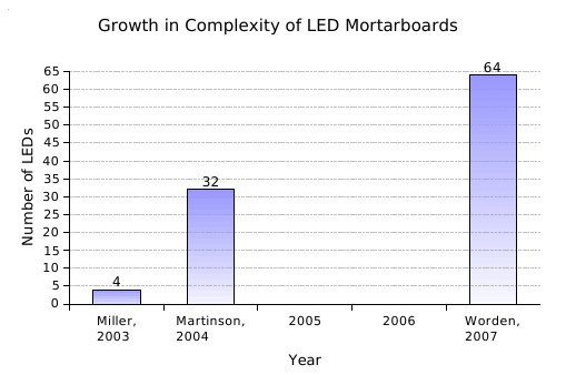 A graph showing number of LEDs against the date of graduation for all three LED mortarboards described in this post